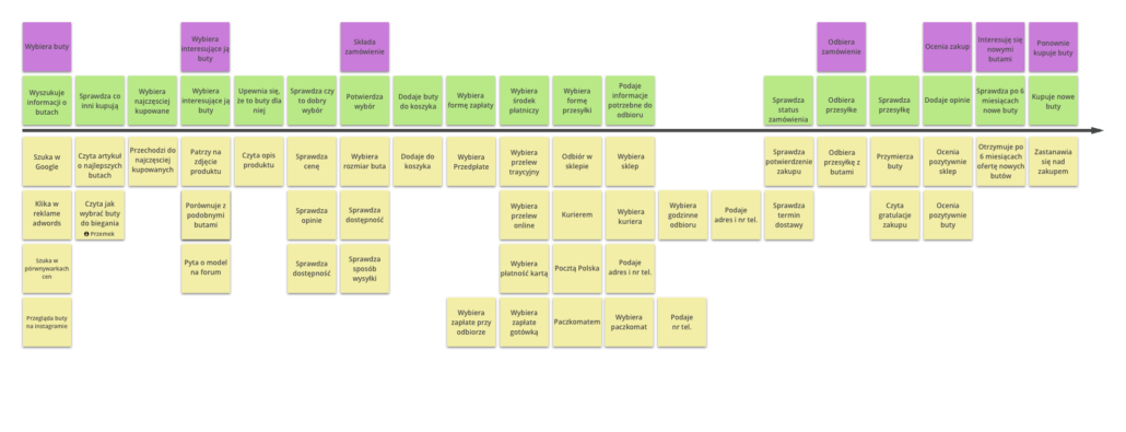 Przykład user story mapy z podziałem na kategorie, aktywności i zadania.