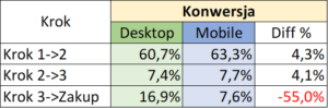 Desktop VS Mobile. Porównanie konwersji miedzy kolejnymi krokami.