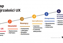 Dojrzałość UX Twojej organizacji